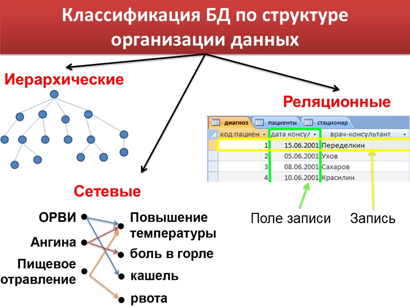 Классификация БД по структуре организации данных Иерархические Сетевые Реляционные Поле записи Запись